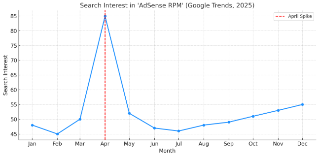 AdSense RPM Drop April 2025 Google Trends spike chart